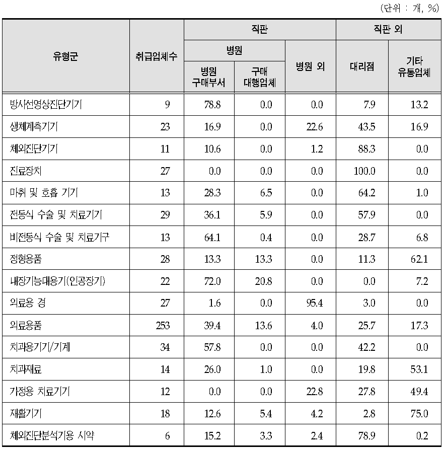 의료기기 수입업체 국내매입제품 유형군별 판매(유통) 구성비