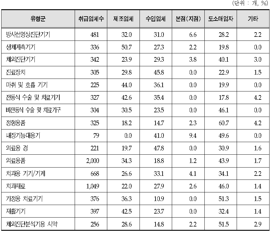 의료기기 판매업체 유형군별 매입 구성비