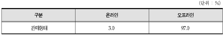 의료기기 판매업체 판매형태 구성비 : 온라인 vs 오프라인