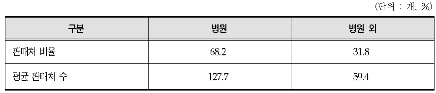 의료기기 판매업체 판매처 구성비(병원 vs 병원외) 및 업체당 평균판매처 수