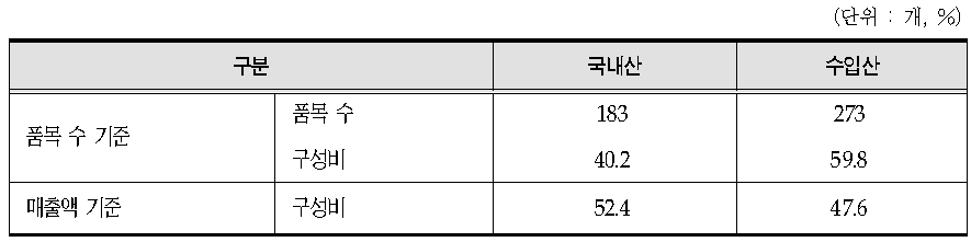 의료기기 판매업체 취급품목 생산국 비율