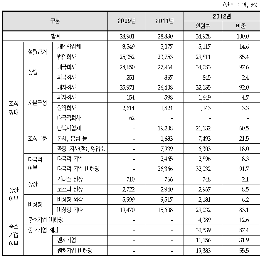 의료기기 제조업체 인력 구조