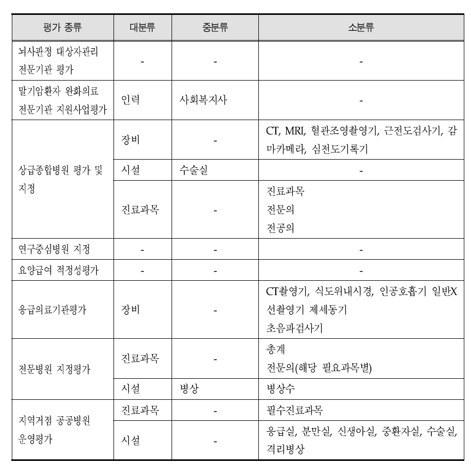 현 요양기관 현황신고서 및 의료장비 현황신고서 활용시 조사가능 항목(1안)
