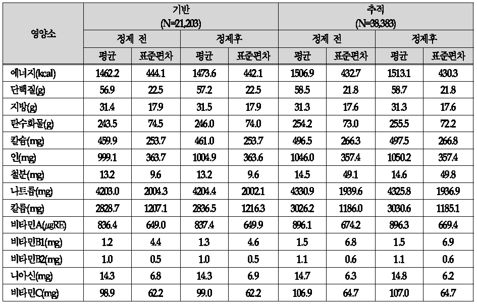 [보고서]한국인유전체역학조사사업 영양자료 품질검증 및 정제