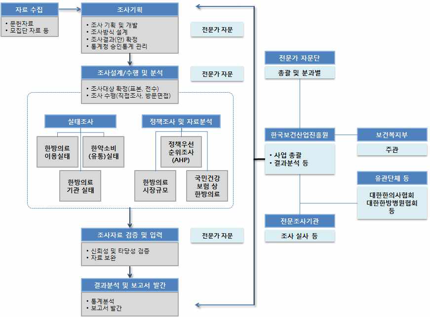 연구수행체계