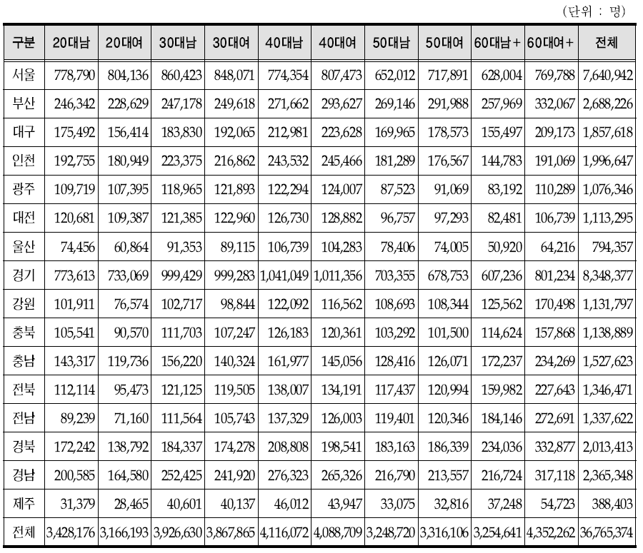 2010년 기준 인구 총조사 20세 이상 지역, 연령 교차표