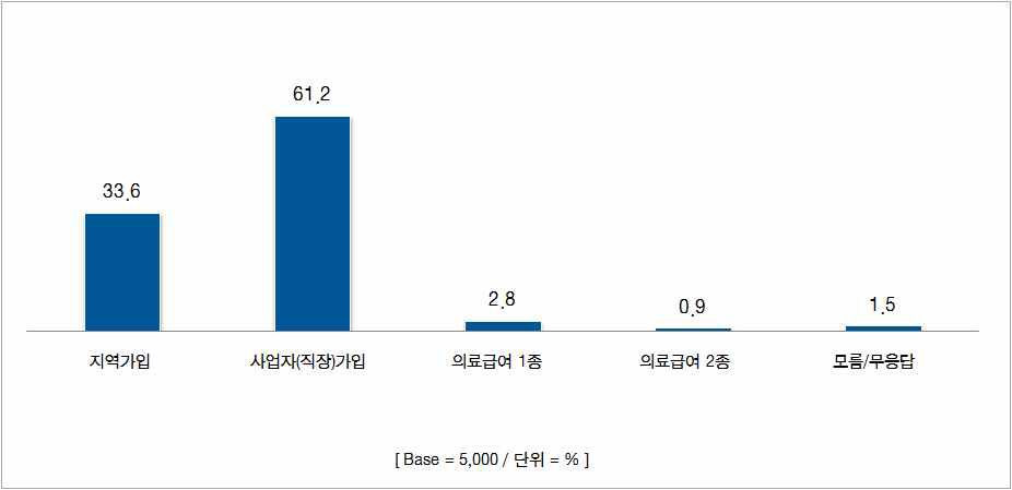 조사대상자의 의료보장 형태 분포