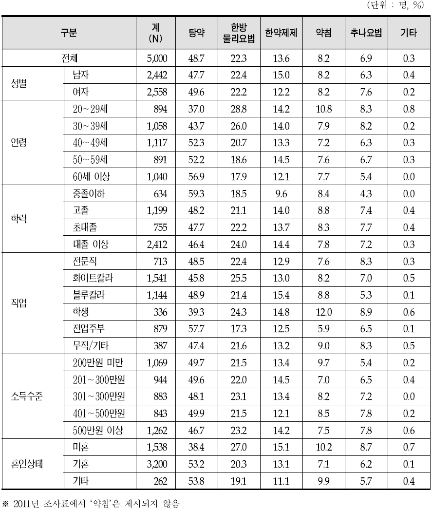 한방의료 급여 확대 시 우선 적용 대상