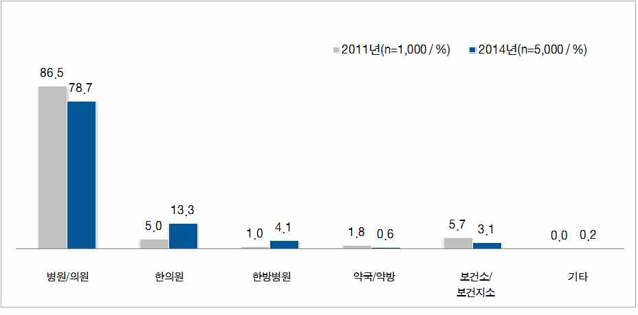 진료 및 진료상담을 위해 이용하는 주요기관