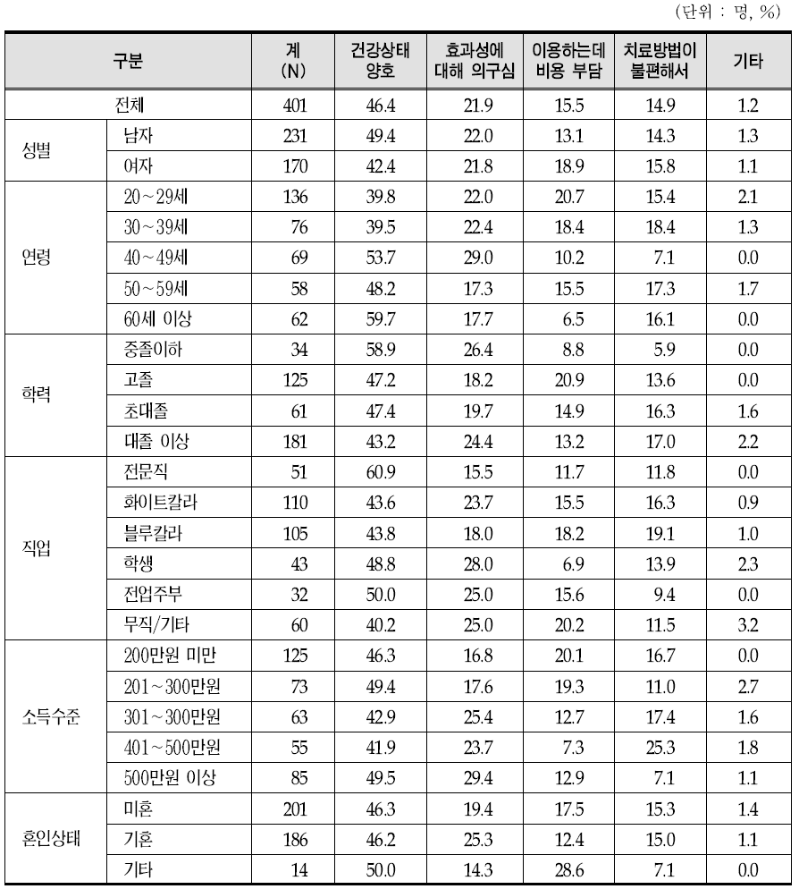 한방의료 비 이용 이유