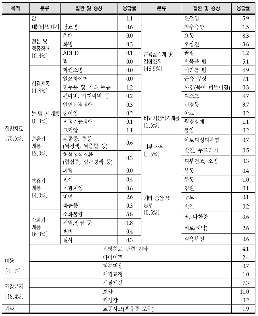 한방의료 향후 이용 이유(질환/증상 중심)