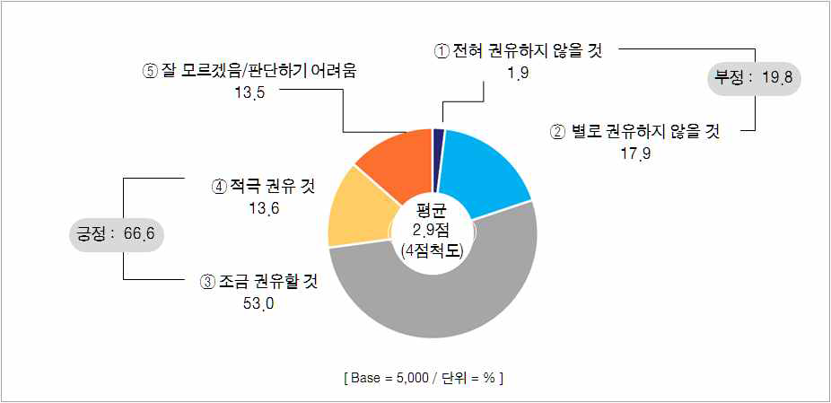 한방의료 향후 권유 의향