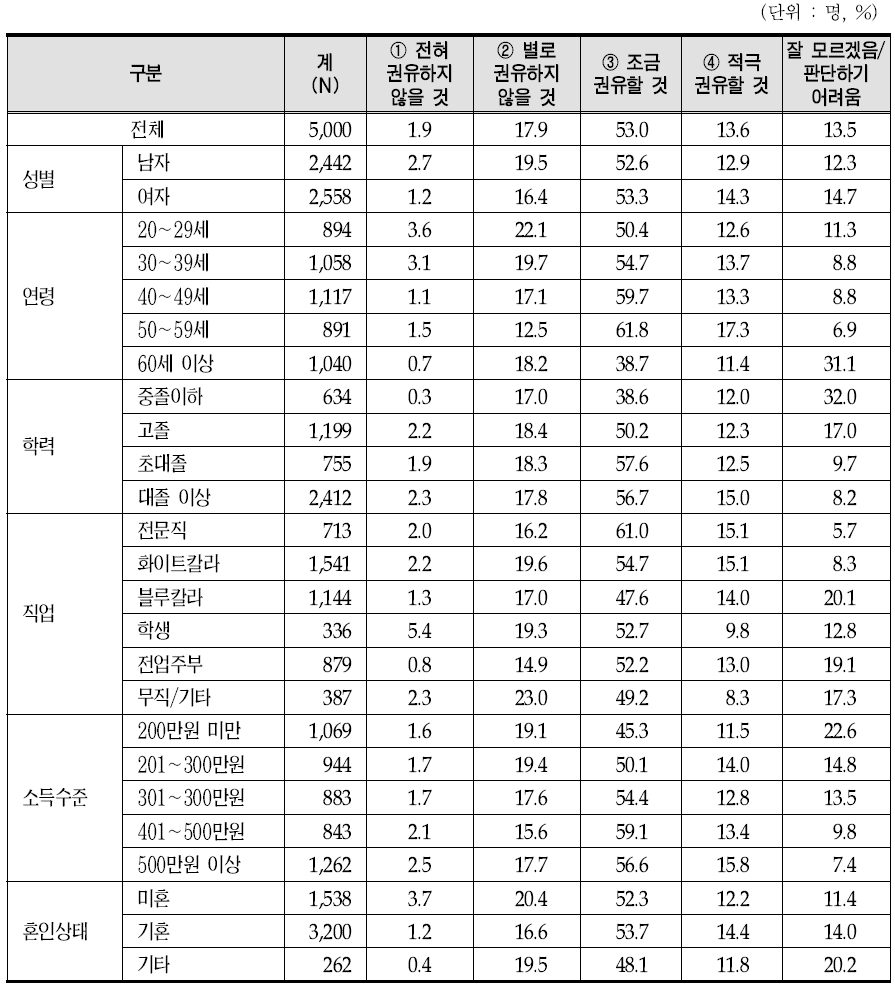 한방의료 향후 권유 의향