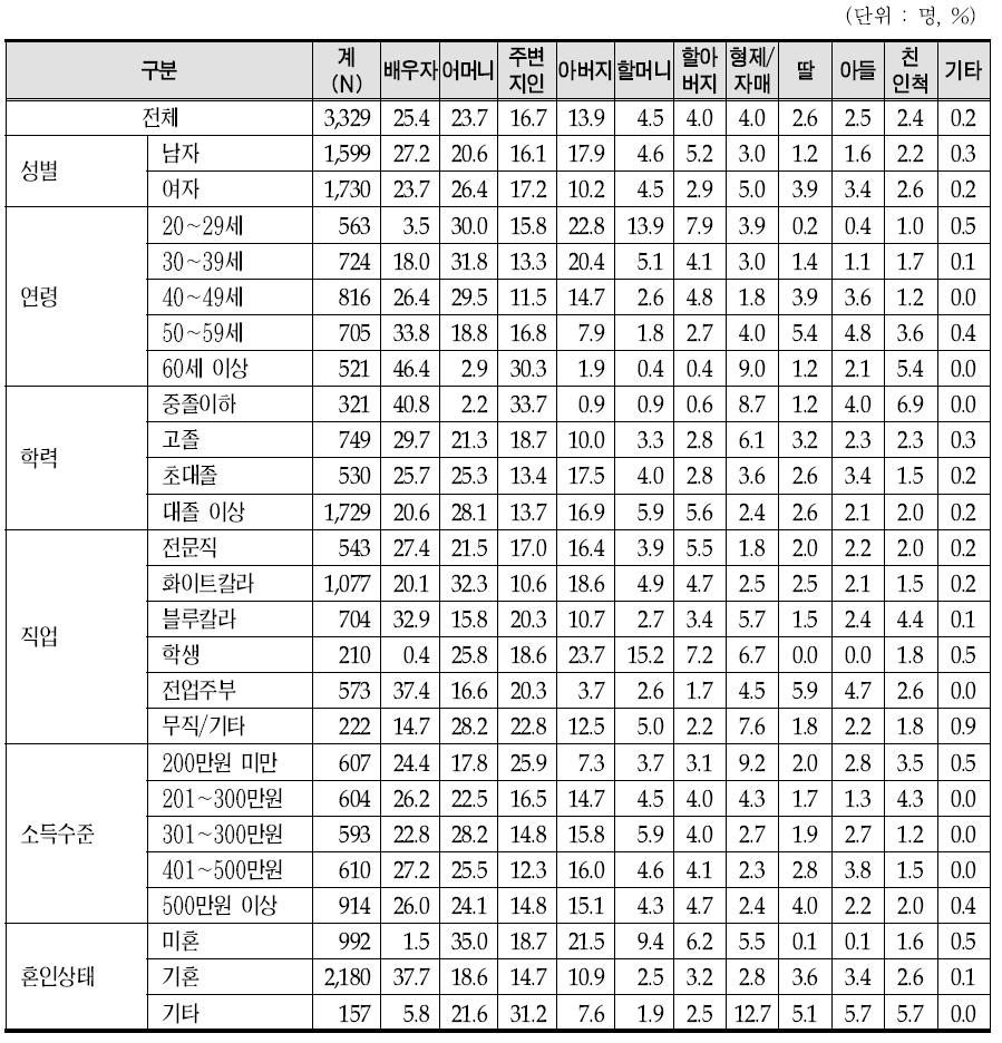 한방의료 향후 권유 대상자(1순위 기준)