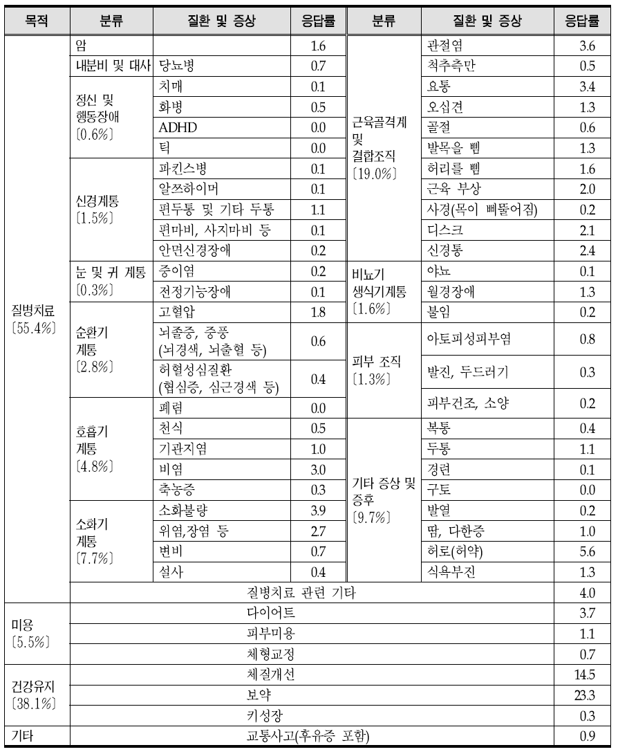 향후 한약 이용 의향(질환/증상 중심)