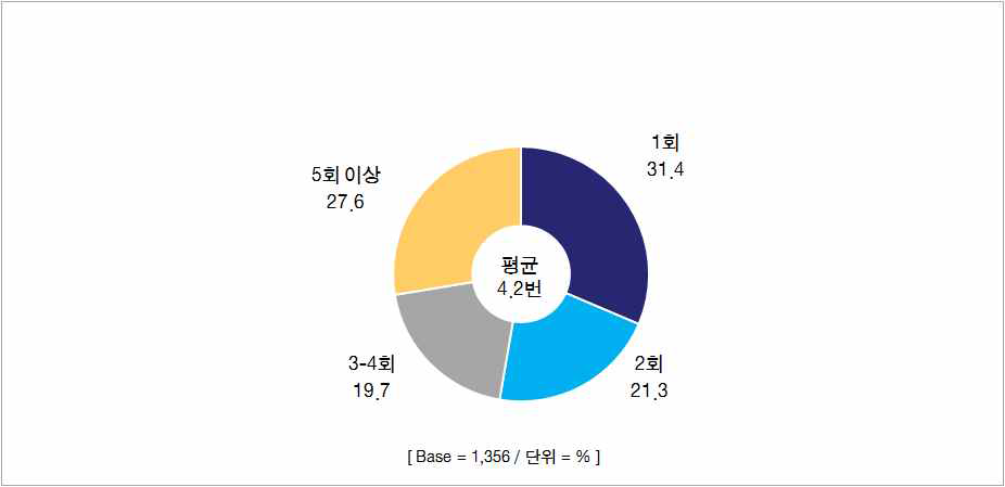 한방 외래 이용자의 이용 횟수