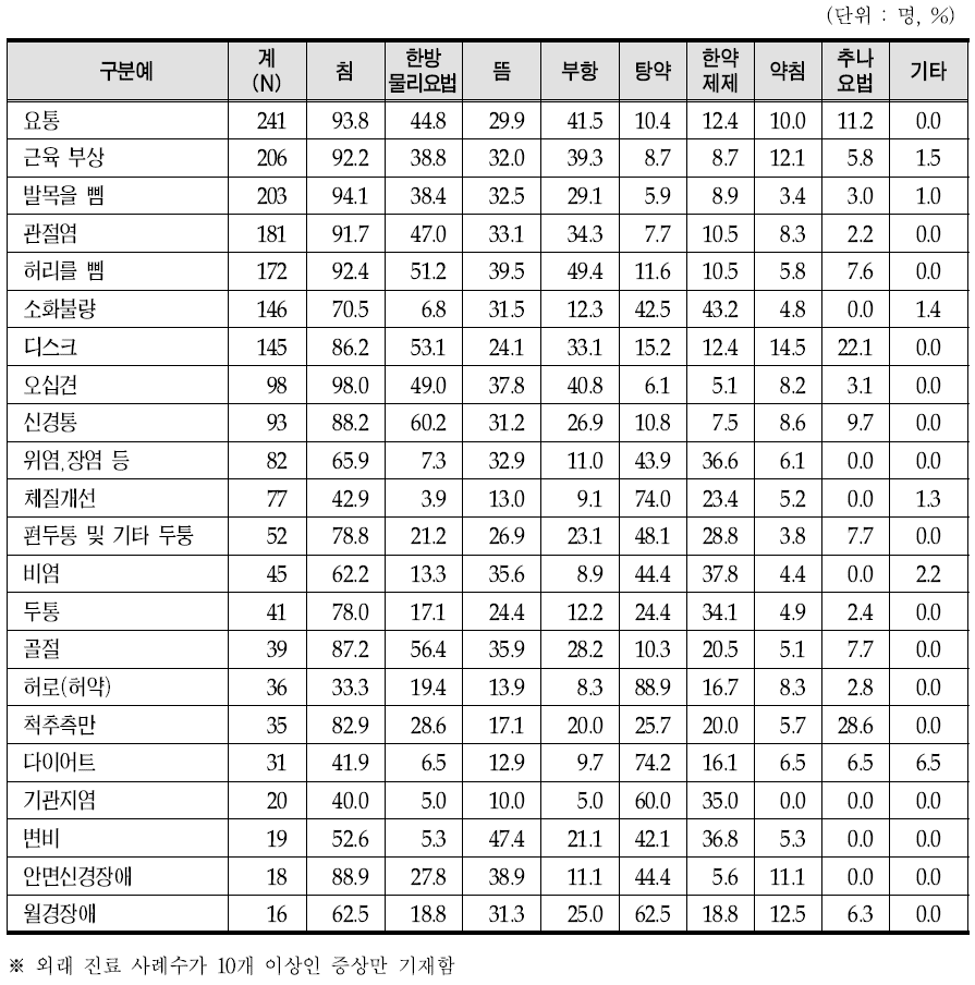 증상별 치료 방법