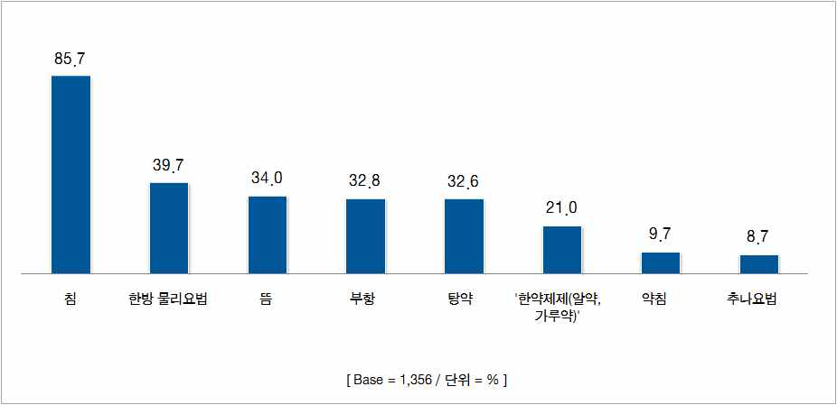 최근 3개월 내 한방외래진료 치료법 이용률