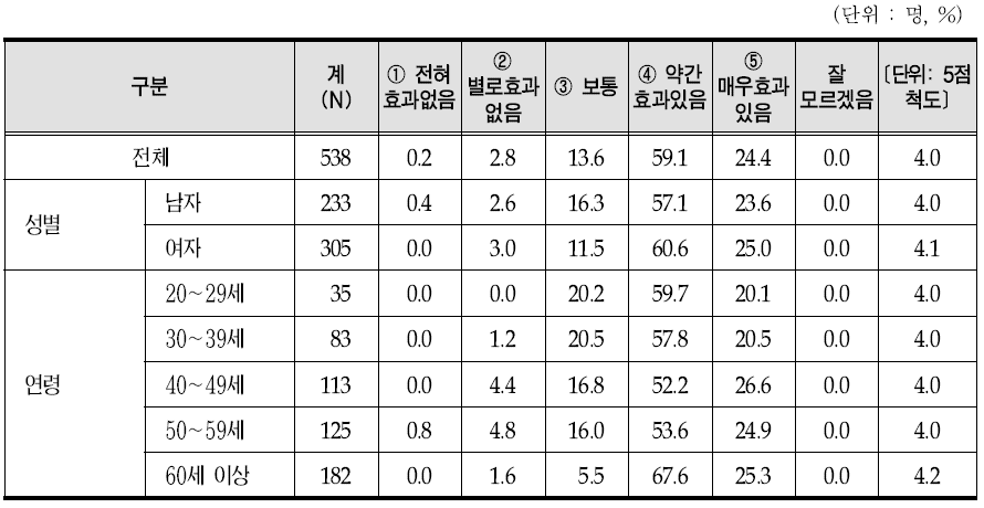 한방외래 이용 시 한방 물리요법 만족도