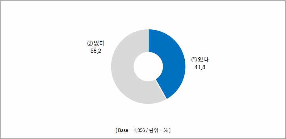 한방외래진료 시 타 의료기관 병행 이용률