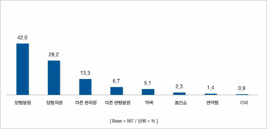 타 의료기관 병행 시 주 이용처