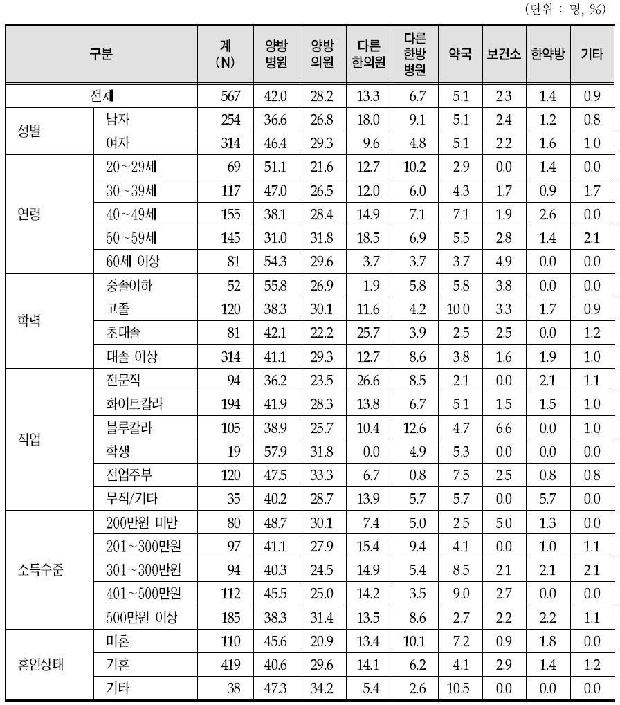 타 의료기관 병행 시 주 이용처