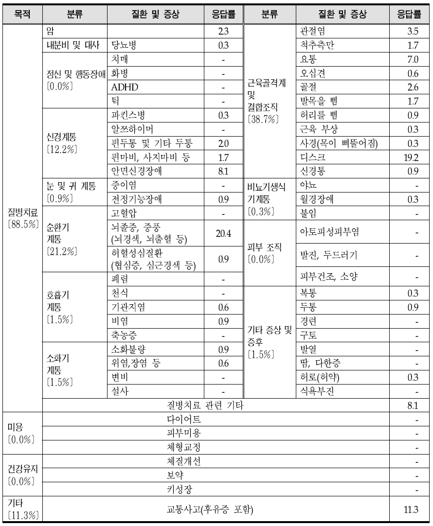 한방입원진료 이용 이유(질환/증상 중심)