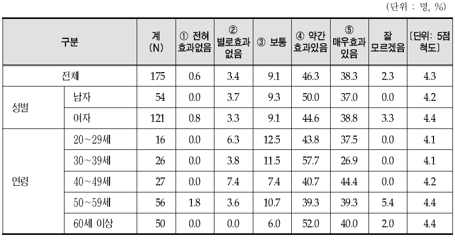 한방입원 이용 시 한약제제(알약, 가루약) 만족도