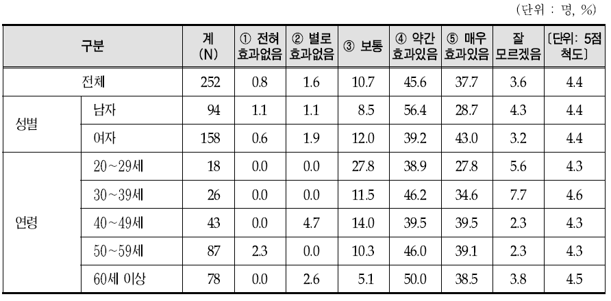 한방입원 이용 시 뜸 만족도