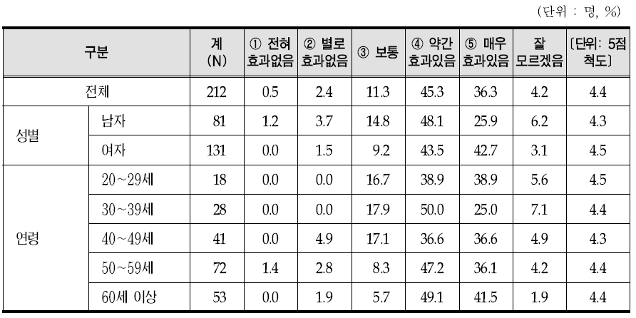 한방입원 이용 시 부항 만족도