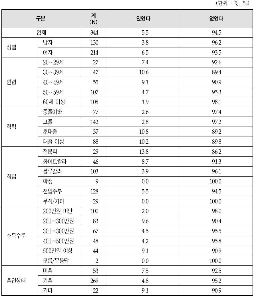 한방입원진료 이용 시 부작용 경험률