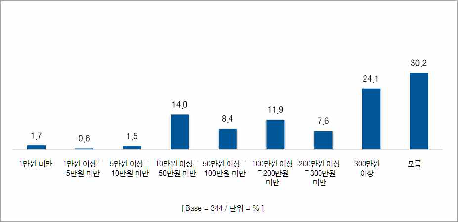 한방입원진료 이용 시 총 진료비