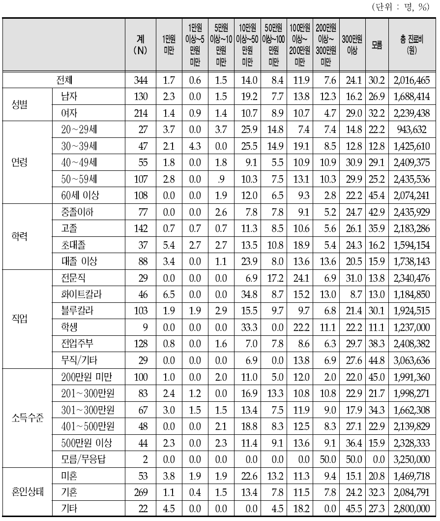 한방입원진료 이용 시 총 진료비