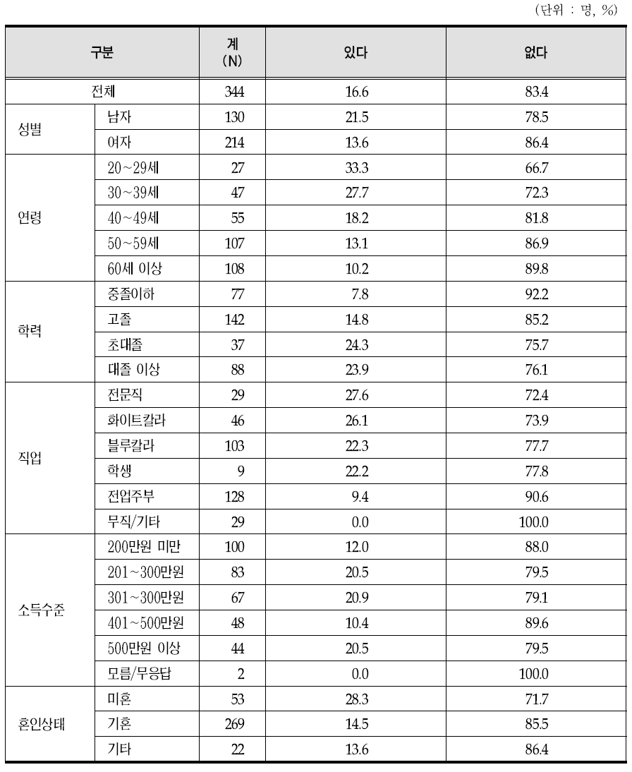 교통사고로 인한 한방입원 이용률