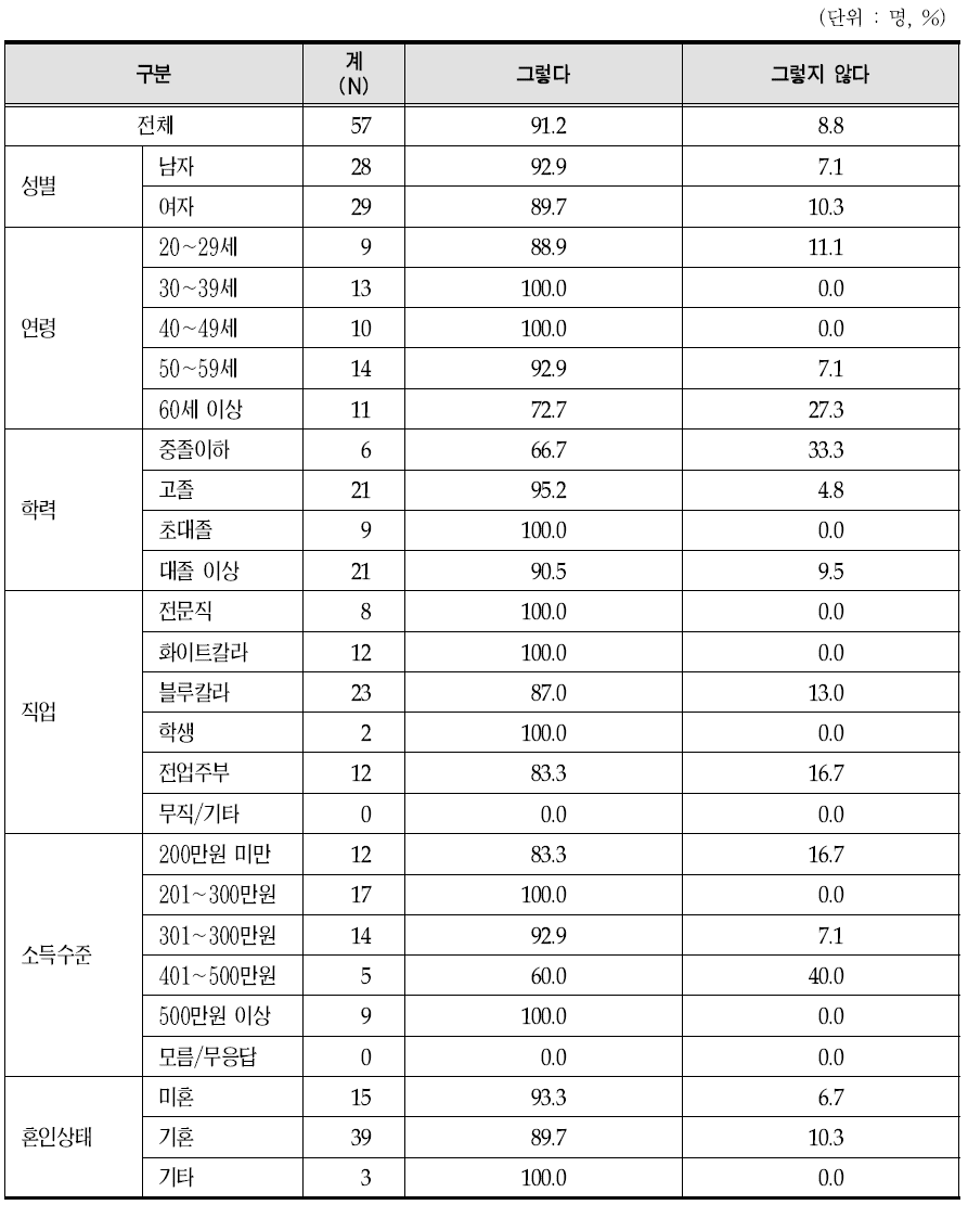 이용 시 자동차보험 처리 여부