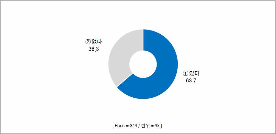 한방입원진료 시 타 의료기관 병행 이용률