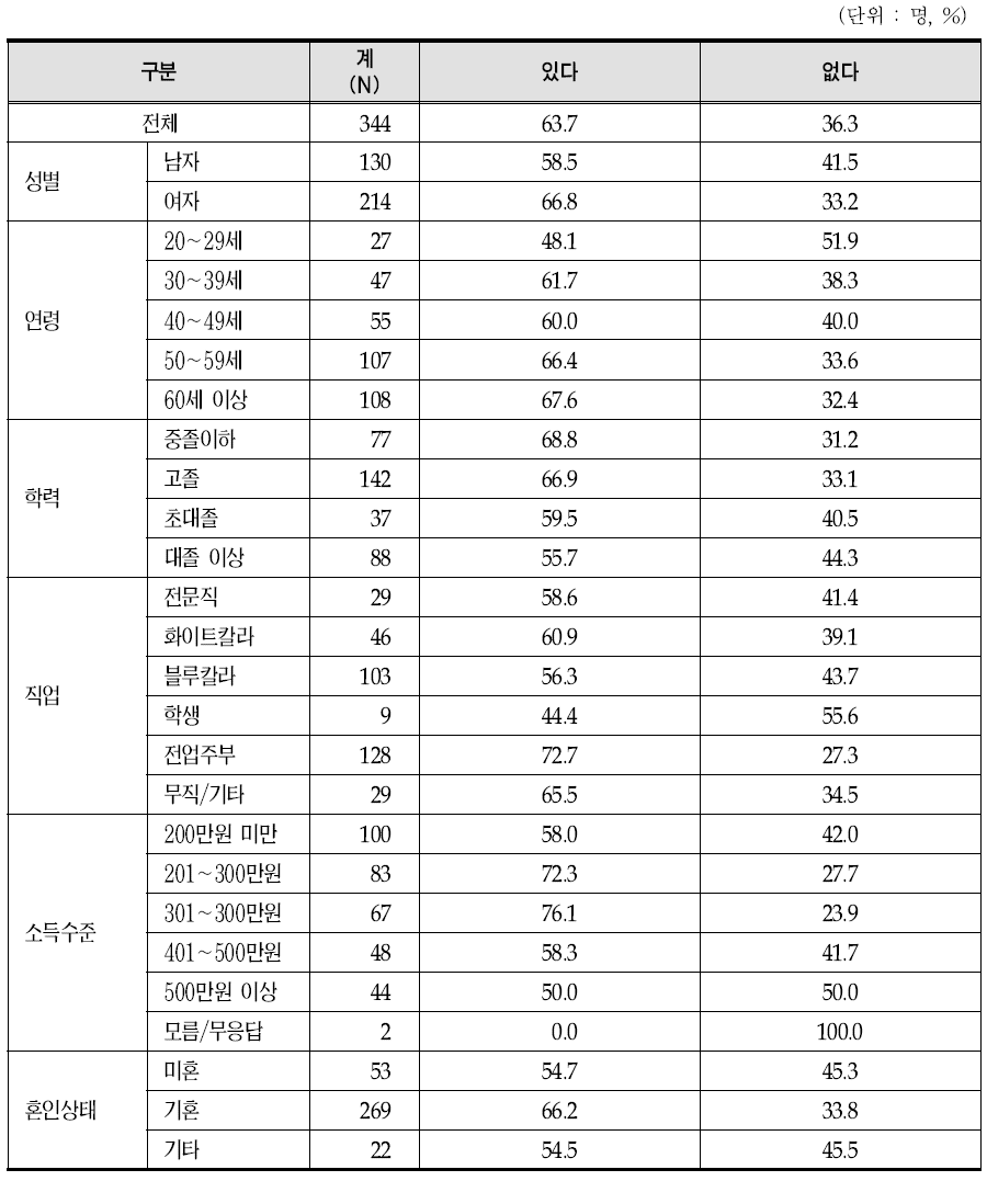 한방입원진료 시 타 의료기관 병행 이용률