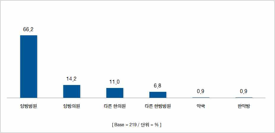 타 의료기관 병행 시 주 이용처