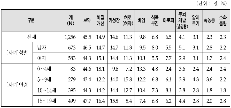 최초 한약 이용 이유