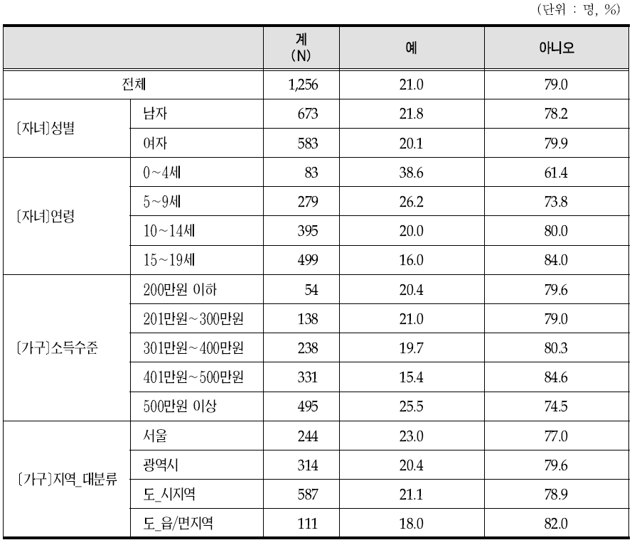 정기적 한약 이용 여부