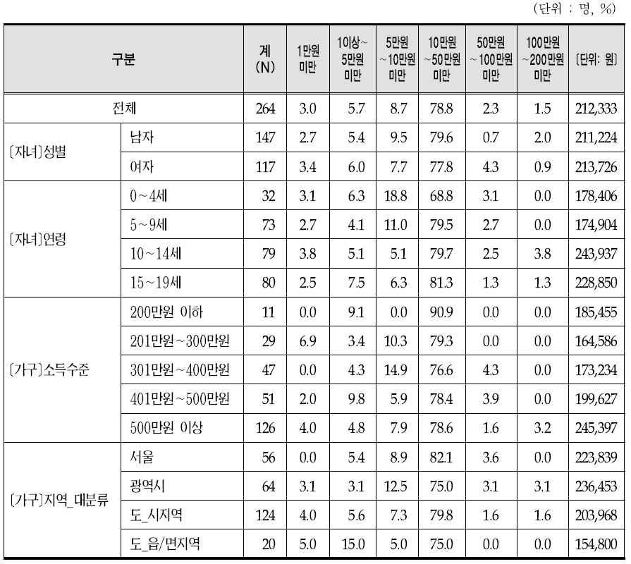 한약 이용 비용