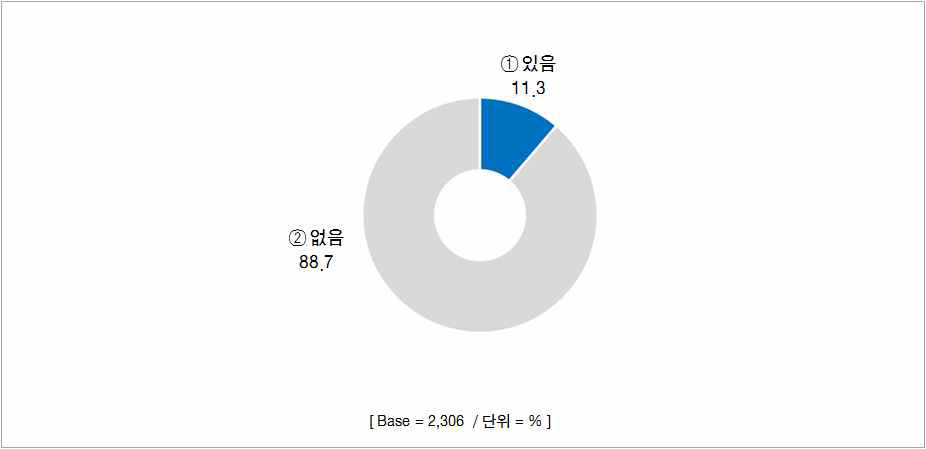 한방외래진료 이용 경험률