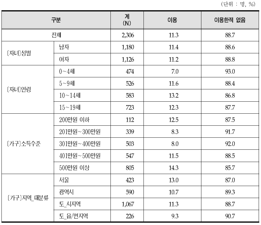 한방외래진료 이용 경험률