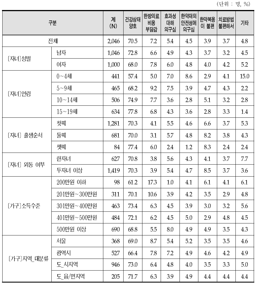 한방외래진료 비 이용 이유