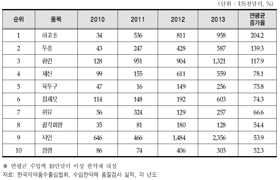 2010년∼2013년 한약재 수입액 증가율 상위 10개 품목