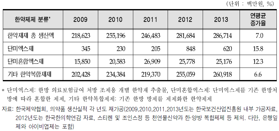 2009년∼2013년 한약제제 생산실적