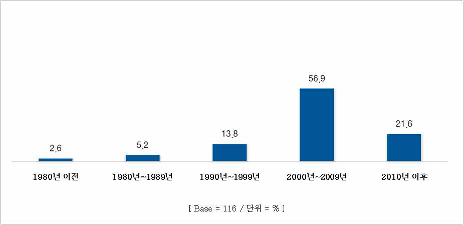 한약제조업체 설립년도