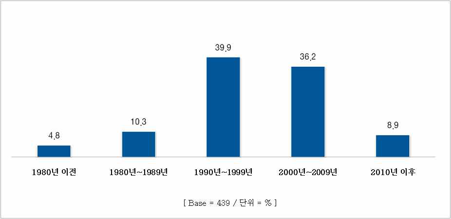 한약도매상 설립년도