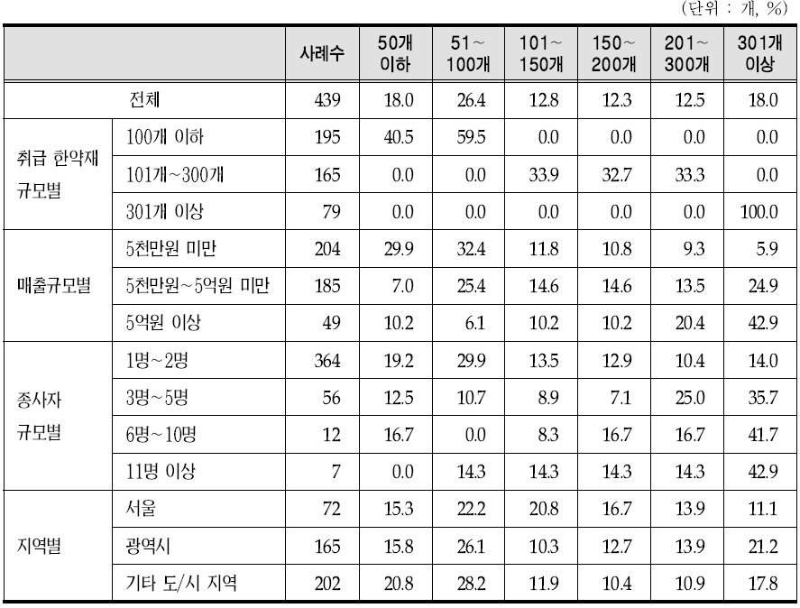 한약도매상 취급 한약재 품목 수 현황