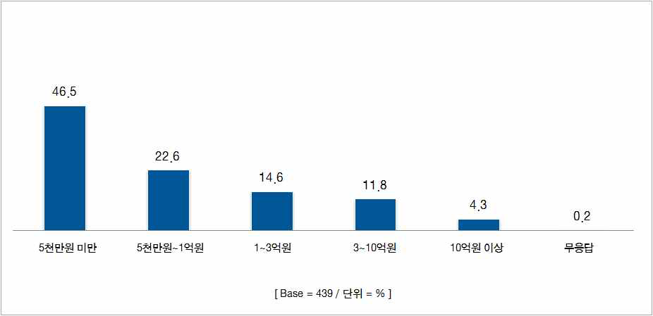 한약도매상 매출 규모 현황